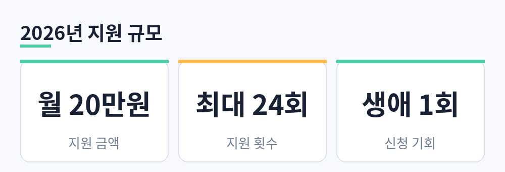 청년월세 지원 금액 월 20만원, 최대 24회, 생애 1회