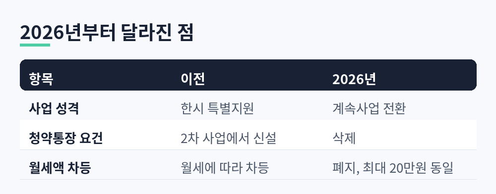 2026년 청년월세 지원 변경사항 비교표