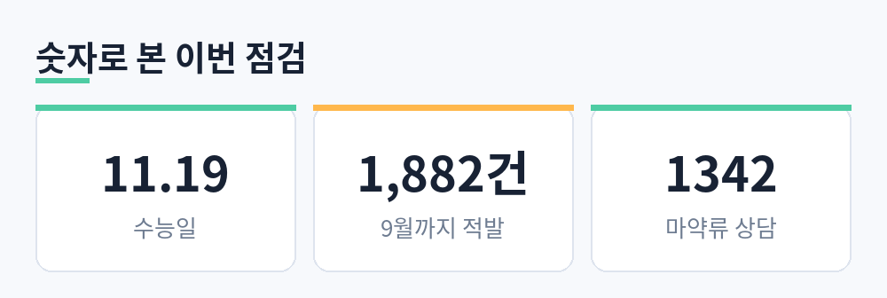 수능일 11월 19일, 9월까지 적발된 불법 게시물 1,882건, 마약류 전화상담 1342