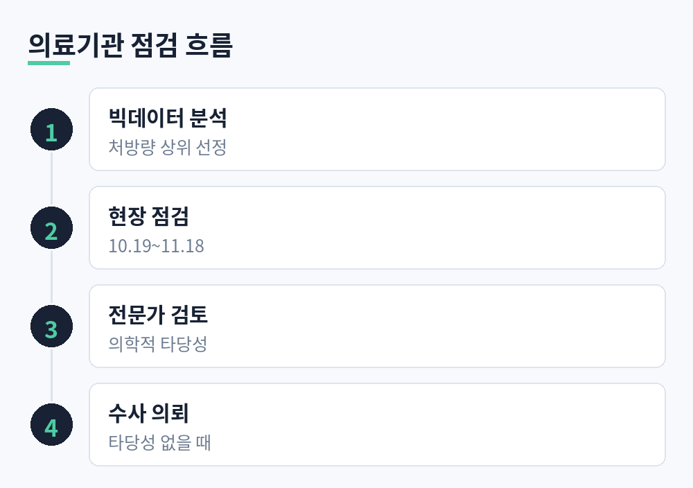 빅데이터 분석으로 처방량 상위 의료기관 선정, 10월 19일부터 11월 18일 현장 점검, 외부 전문가 의학적 타당성 검토, 타당성 없으면 수사 의뢰