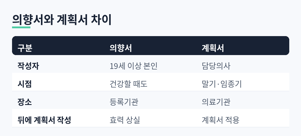 사전연명의료의향서는 19세 이상 본인이 등록기관에서, 연명의료계획서는 담당의사가 의료기관에서 작성