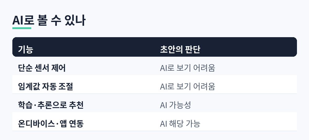 공정위 가이드라인 초안 기준 AI로 보기 어려운 기능과 AI로 볼 수 있는 기능 비교표
