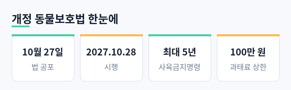 공포 10월 27일, 시행 2027년 10월 28일, 사육금지 최대 5년, 과태료 100만 원 이하