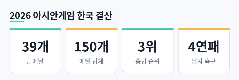 2026 아시안게임 한국 결산 금메달 39개 메달 합계 150개 종합 3위 남자축구 4연패