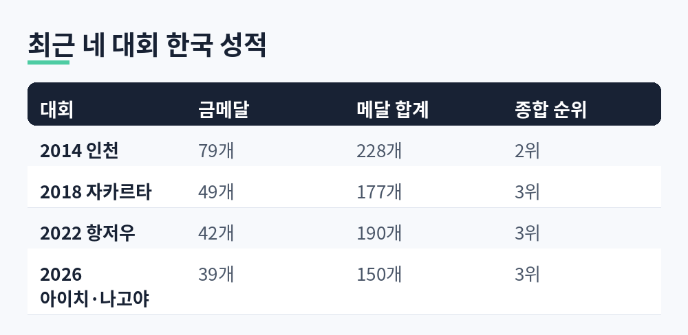 2014 인천부터 2026 아이치 나고야까지 한국 아시안게임 금메달 메달 합계 종합 순위 비교표