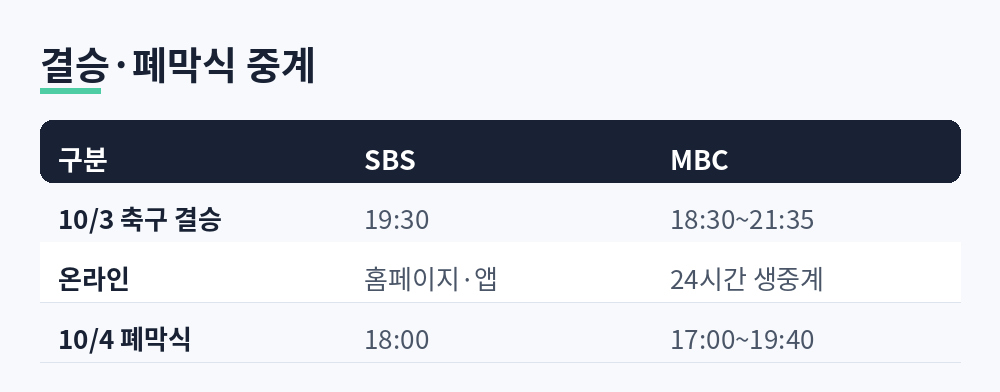 10월 3일 축구 결승과 10월 4일 폐막식 SBS·MBC 중계 시간표