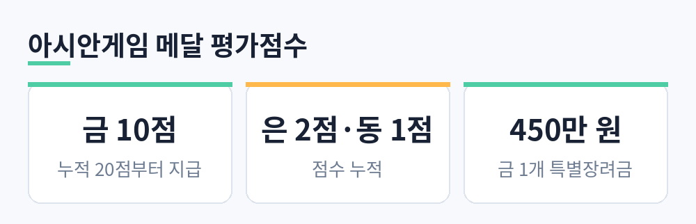 아시안게임 메달 평가점수 금 10점 은 2점 동 1점과 특별장려금 450만 원