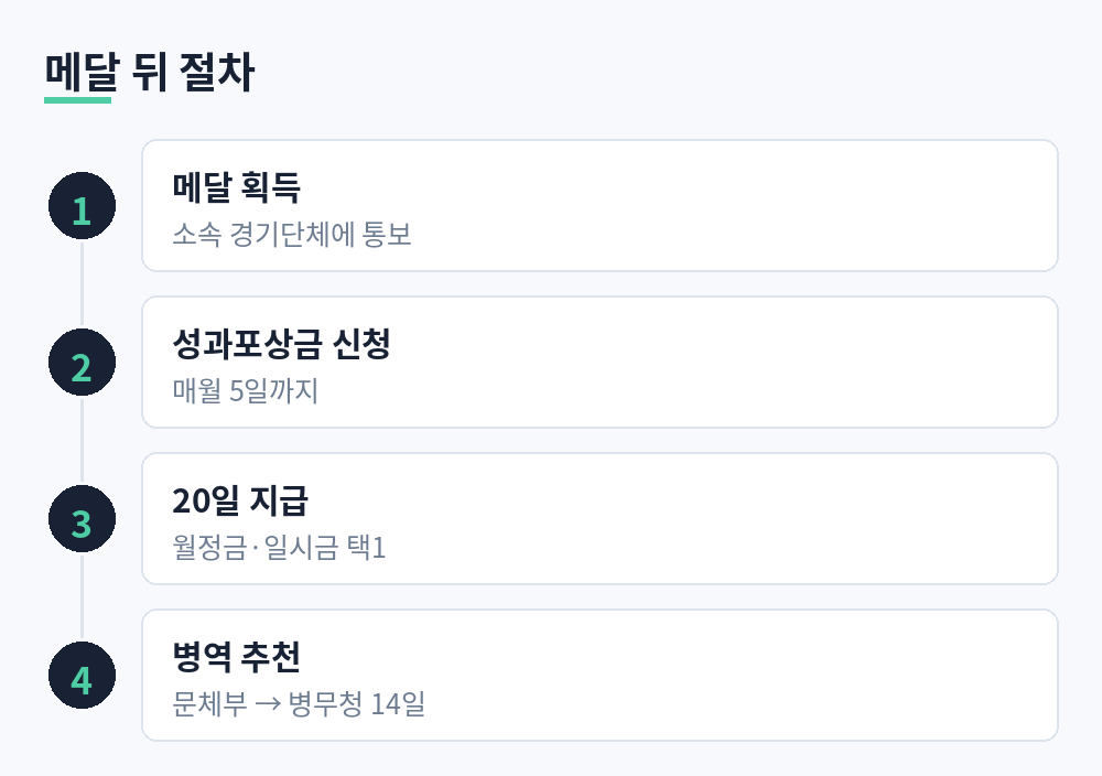 메달 획득부터 포상금 지급과 병역 편입까지 4단계