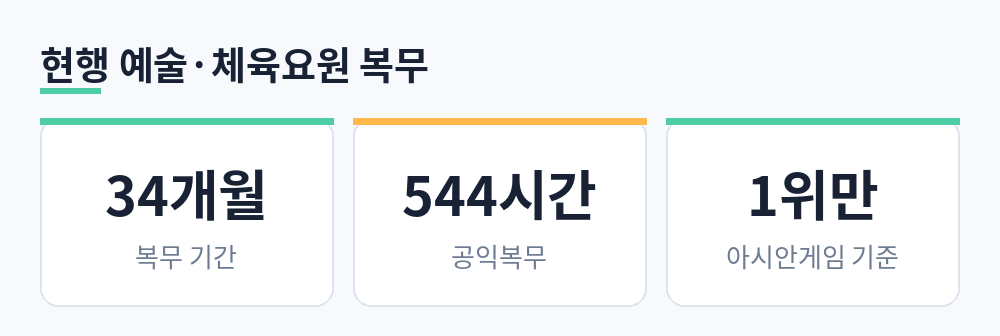 현행 예술 체육요원 복무 기간 34개월 공익복무 544시간 아시안게임 1위만 해당