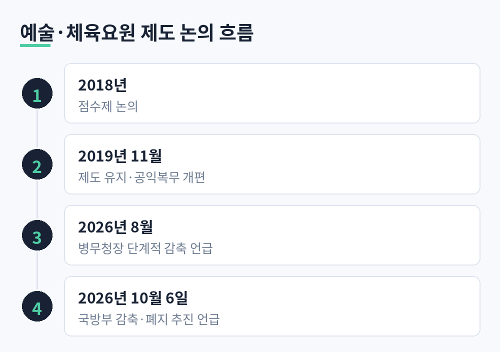 예술 체육요원 제도 논의 흐름 2018년 점수제 논의부터 2026년 10월 국방부 감축 폐지 추진 언급까지