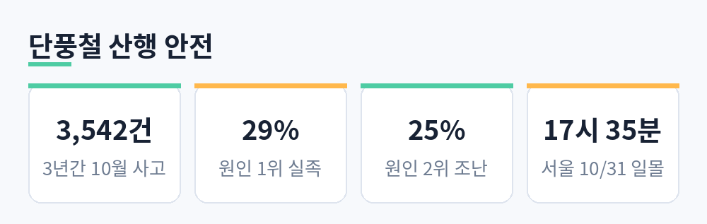 최근 3년 10월 등산사고 3,542건, 원인 1위 실족 29%, 2위 조난 25%, 서울 10월 31일 일몰 17시 35분을 정리한 카드