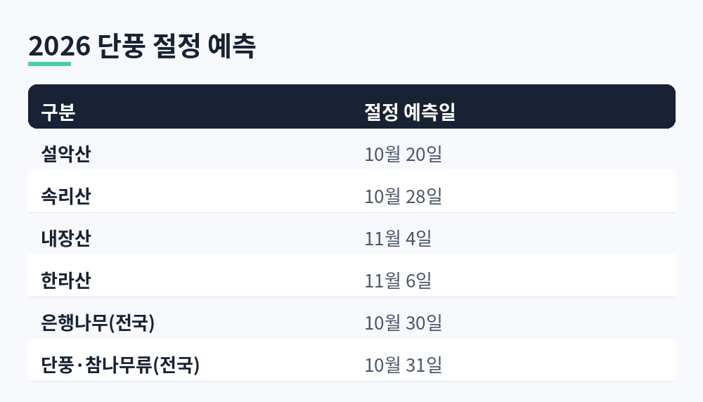 2026년 설악산 10월 20일, 속리산 10월 28일, 내장산 11월 4일, 한라산 11월 6일, 은행나무 10월 30일, 단풍나무류 10월 31일 절정 예측을 정리한 표