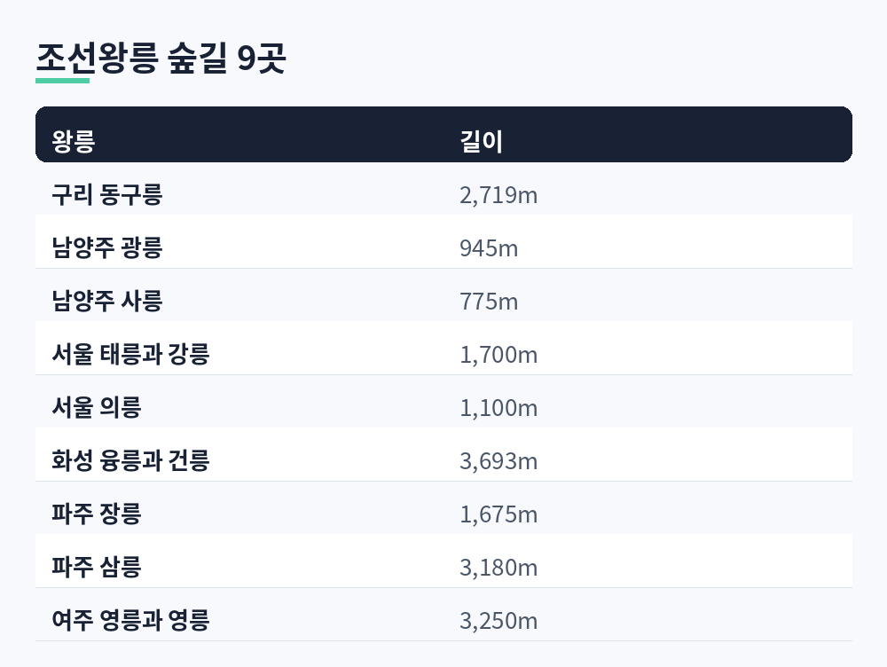 2026년 가을 개방하는 조선왕릉 숲길 9곳과 각 숲길 길이를 정리한 표