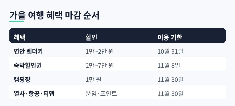 가을 여행 혜택 마감 순서 연안 렌터카 10월 31일, 숙박할인권 11월 8일, 캠핑장 11월 30일, 열차·항공·티맵 11월 30일