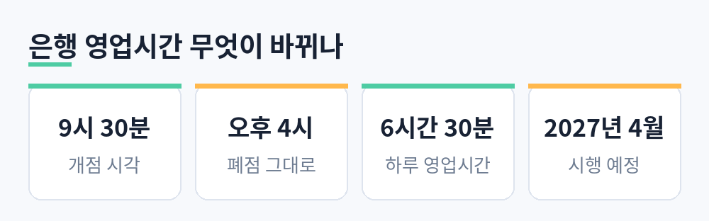 은행 영업시간 변화 개점 9시 30분, 폐점 오후 4시 그대로, 하루 6시간 30분, 2027년 4월 시행 예정