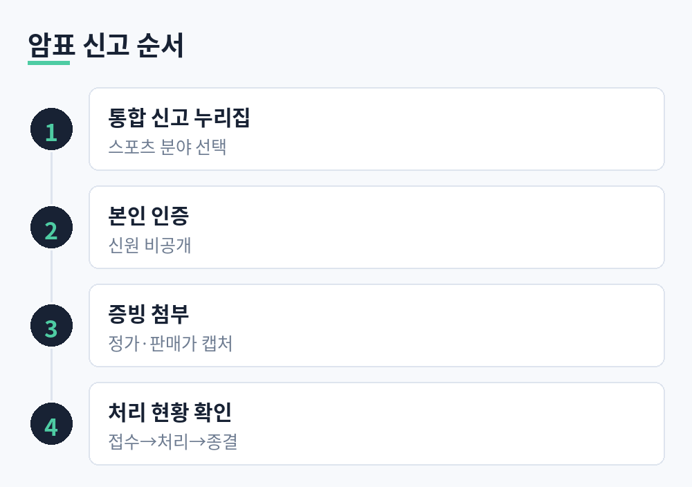암표 신고 절차를 누리집 접속, 본인 인증, 증빙 첨부, 처리 현황 확인 순서로 나타낸 흐름도