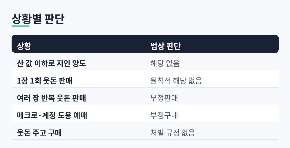 입장권 양도·판매 상황별로 부정판매나 부정구매에 해당하는지 정리한 표