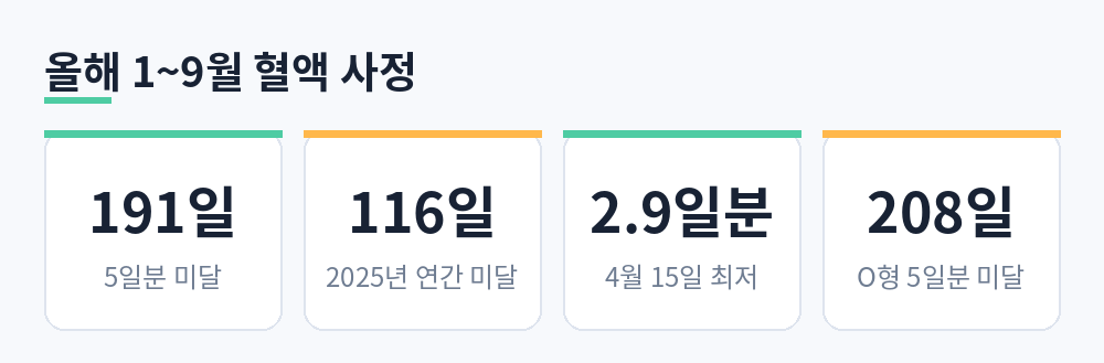 2026년 1~9월 적혈구제제 5일분 미달 191일, 2025년 연간 116일, 4월 15일 2.9일분, O형 미달 208일
