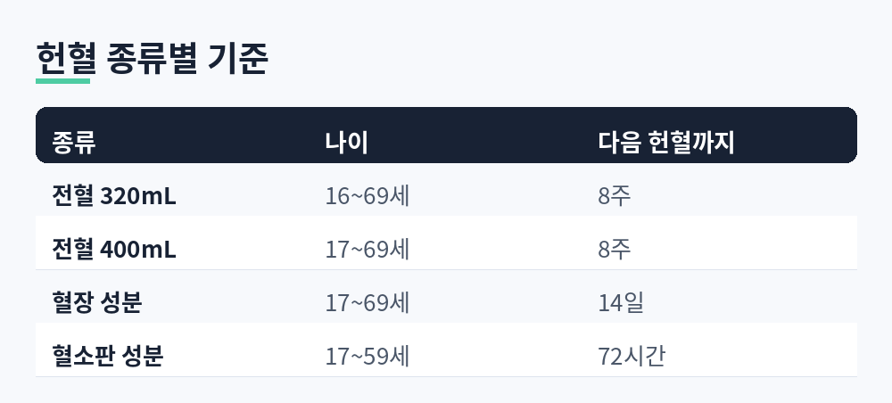 헌혈 종류별 가능 나이와 다음 헌혈까지 기간: 전혈 8주, 혈장 14일, 한단위 혈소판 72시간