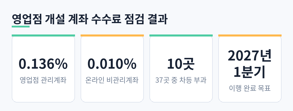 영업점 관리계좌 0.136%, 온라인 비관리계좌 0.010%, 37곳 중 10곳 차등 부과, 2027년 1분기 이행 완료 목표