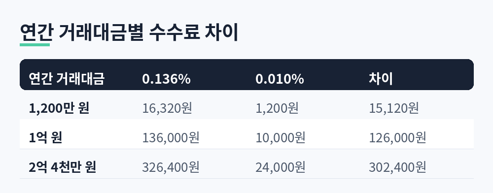 연간 거래대금 1,200만 원이면 차이 15,120원, 1억 원이면 126,000원, 2억 4천만 원이면 302,400원