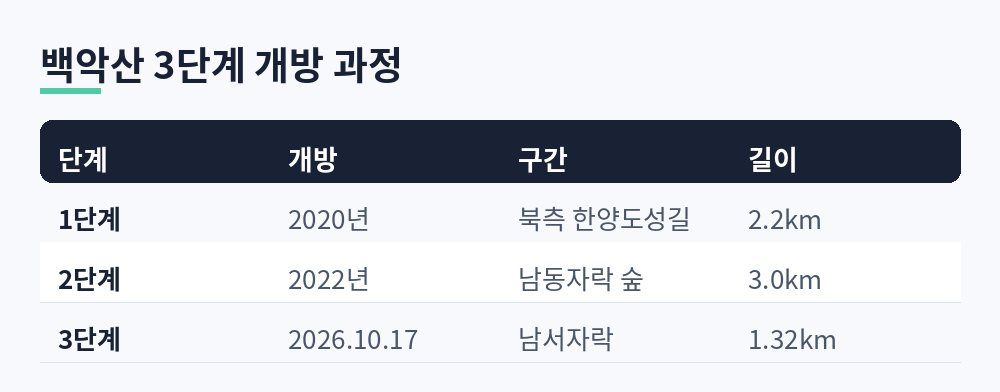 백악산 개방 1단계 2020년 북측 한양도성길 2.2km, 2단계 2022년 남동자락 숲 3.0km, 3단계 2026년 10월 17일 남서자락 1.32km