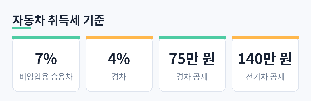 승용 7%, 경차 4%, 경차 75만 원 공제, 전기차 140만 원 공제를 정리한 카드