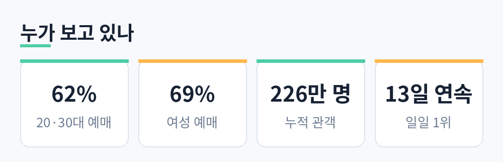 20·30대 예매 비율 62%, 여성 예매 69%, 누적 관객 226만 명, 13일 연속 일일 1위