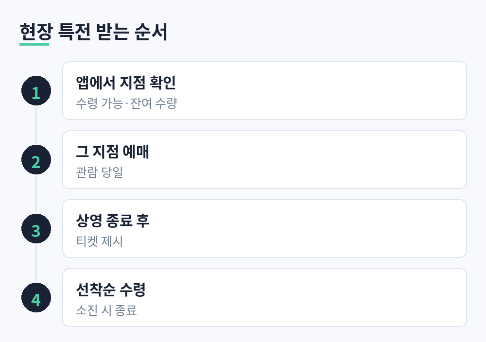 앱에서 수령 가능 지점 확인, 그 지점 예매, 상영 종료 후 티켓 제시, 선착순 수령 순서