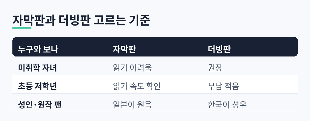 미취학 자녀는 더빙판, 초등 저학년은 읽기 속도에 따라, 성인과 원작 팬은 원음 선호에 따라 고르는 기준표
