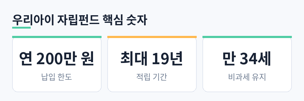 우리아이 자립펀드 연 200만 원 납입 한도, 최대 19년 적립, 만 34세까지 비과세 유지