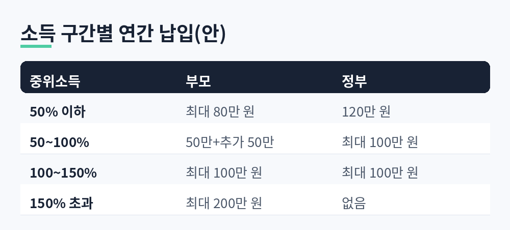 우리아이 자립펀드 기준 중위소득 구간별 부모 납입과 정부 지원 금액 표