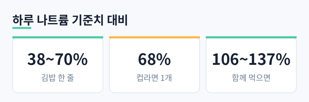 편의점 김밥 한 줄 나트륨 38~70%, 컵라면 1개 68%, 함께 먹으면 106~137%