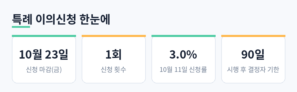 특례 이의신청 마감 10월 23일 금요일, 신청 1회, 10월 11일 기준 신청률 3.0퍼센트, 특별법 시행 후 결정자는 통지 후 90일