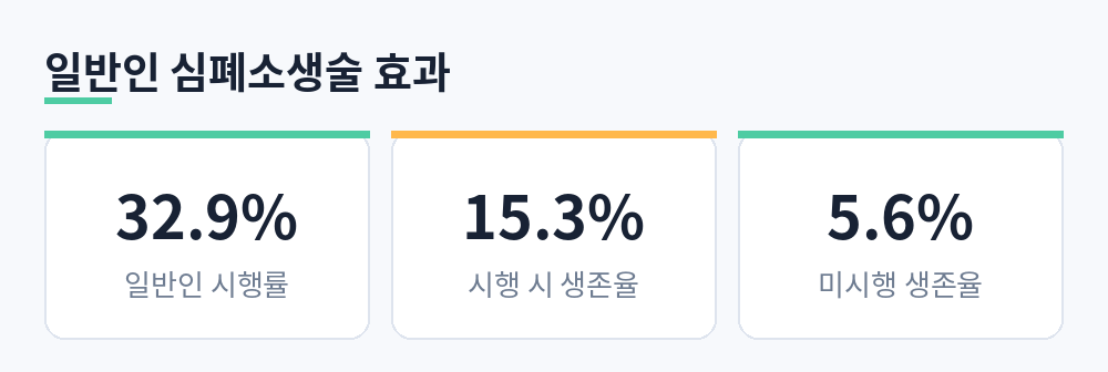 일반인 심폐소생술 시행률 32.9퍼센트, 시행 시 생존율 15.3퍼센트, 미시행 5.6퍼센트