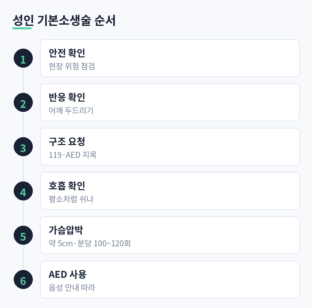 현장 안전 확인, 반응 확인, 119 신고와 자동심장충격기 요청, 호흡 확인, 가슴압박, 자동심장충격기 사용 순서
