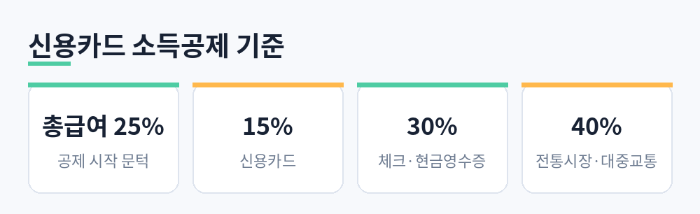 신용카드 소득공제 문턱 총급여 25%, 신용카드 15%, 체크카드 30%, 전통시장·대중교통 40%