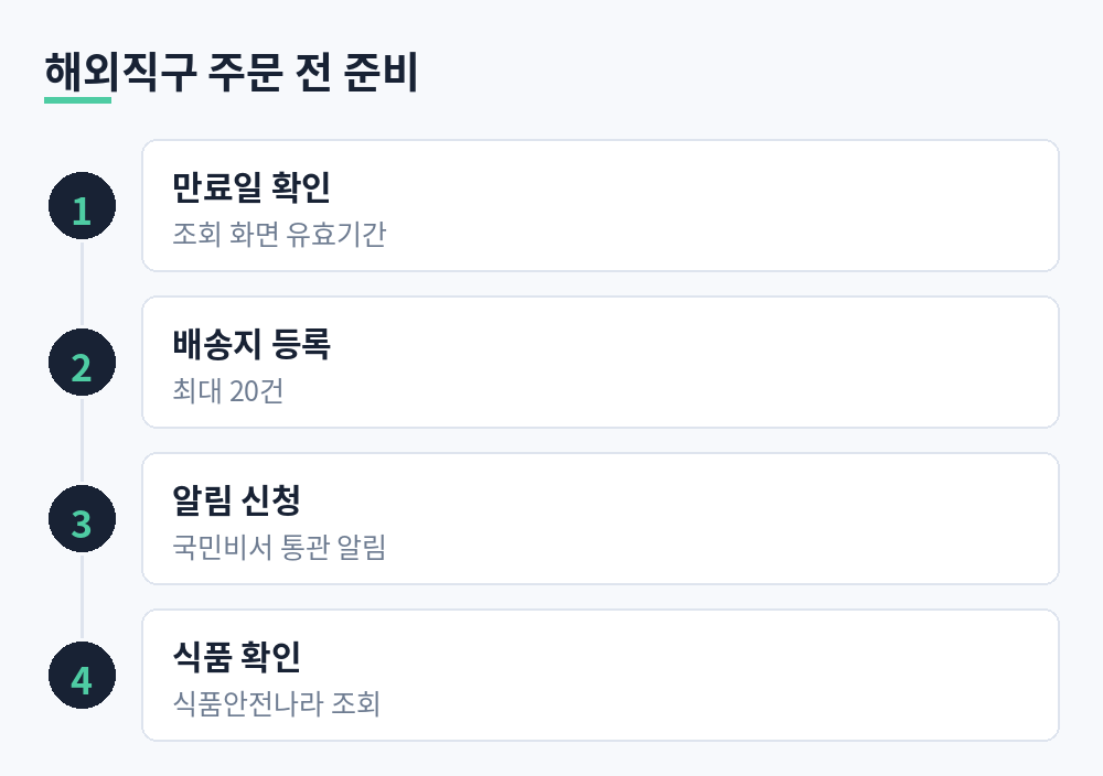만료일 확인, 배송지 등록, 알림 신청, 식품 확인으로 이어지는 해외직구 준비 순서