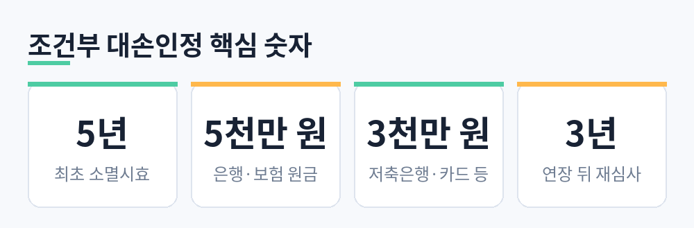 조건부 대손인정 제도의 최초 소멸시효 5년, 업권별 적용 원금 기준, 연장 뒤 3년 재심사를 정리한 카드