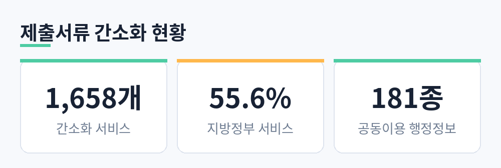제출서류 간소화 1,658개 서비스, 지방정부 서비스 비중 55.6퍼센트, 공동이용 행정정보 181종