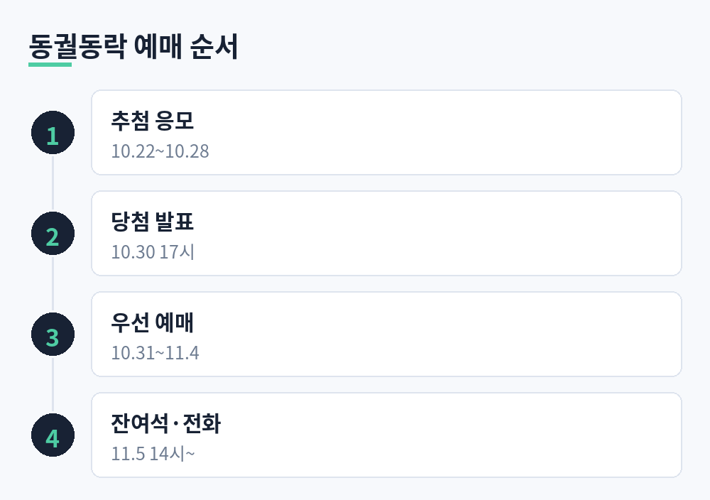동궐동락 예매 4단계: 10월 22~28일 응모, 30일 발표, 31일~11월 4일 우선 예매, 11월 5일 잔여석