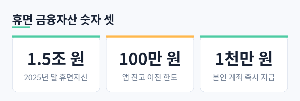 휴면자산 잔액 1조 5천억 원, 앱 잔고 이전 한도 100만 원, 즉시 지급 한도 1천만 원 요약