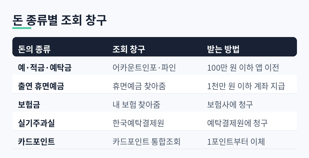 휴면예금·보험금·카드포인트·실기주과실별 조회 창구 비교표
