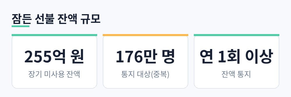 장기 미사용 선불 잔액 255억 원, 통지 대상 176만 명, 연 1회 이상 통지