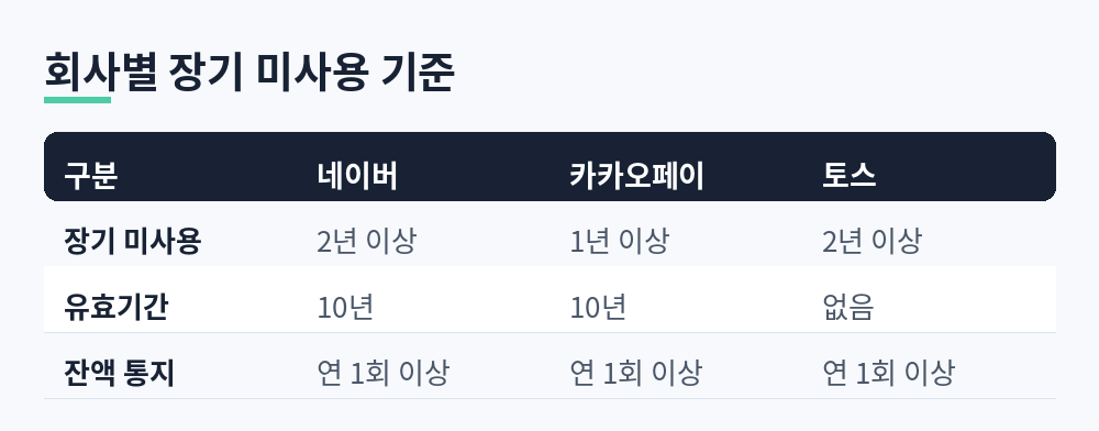 네이버파이낸셜 2년, 카카오페이 1년, 토스 2년 장기 미사용 기준과 유효기간 비교