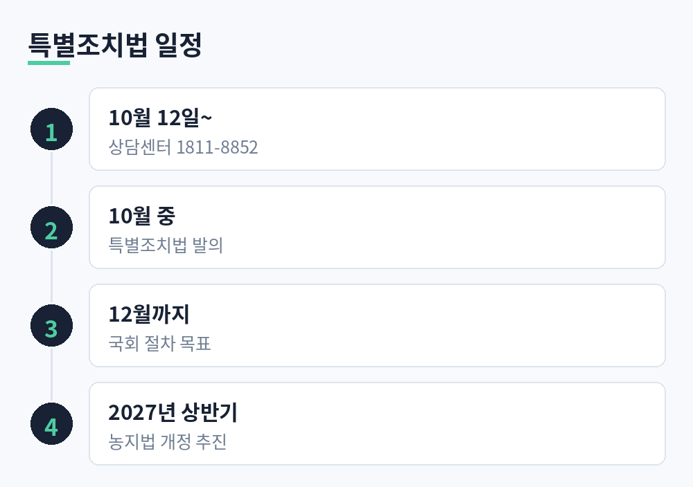 농지 상담센터 운영, 특별조치법 발의, 국회 절차 목표, 농지법 개정으로 이어지는 일정 흐름도
