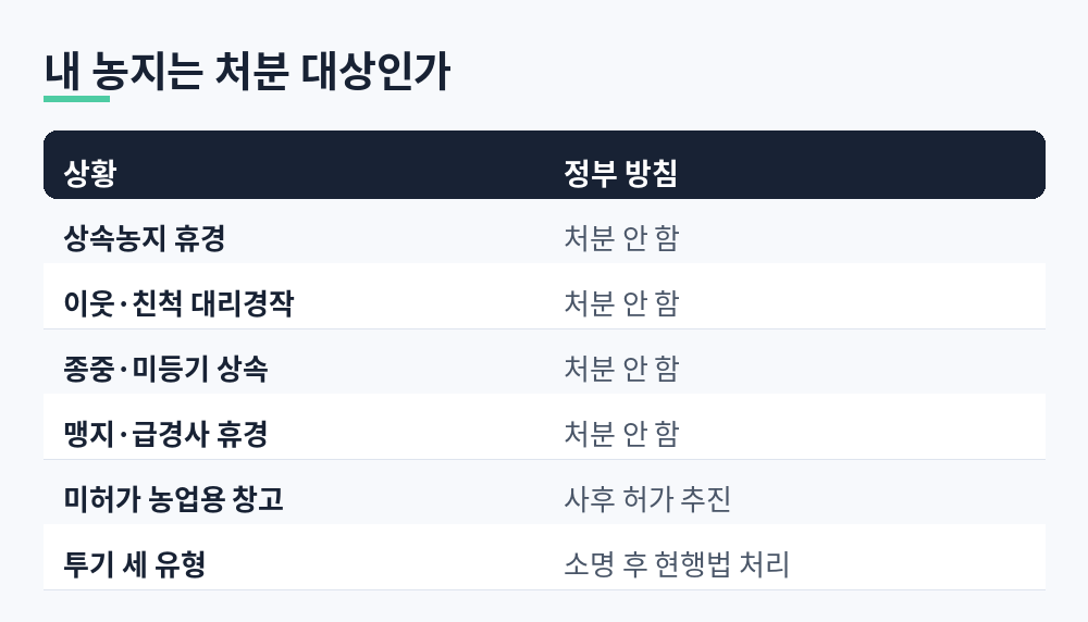상속농지, 고령농 대리경작, 소유관계가 복잡한 농지, 영농이 어려운 농지, 미허가 농업용 시설에 대한 정부 방침을 정리한 표