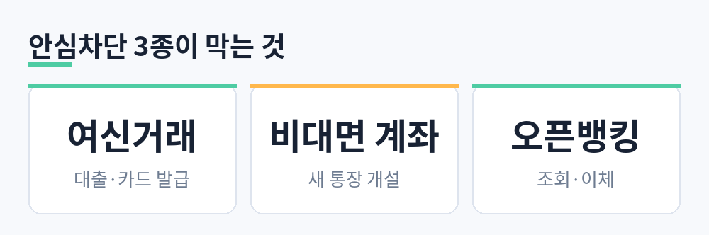 여신거래, 비대면 계좌개설, 오픈뱅킹 안심차단이 각각 막는 거래를 정리한 카드