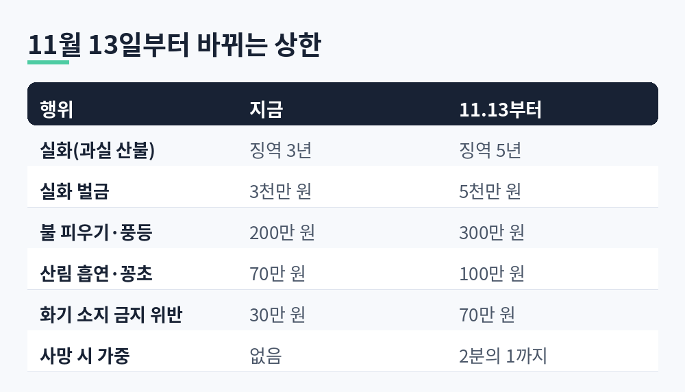 산림재난방지법 개정 전후 산불 관련 처벌과 과태료 상한 비교