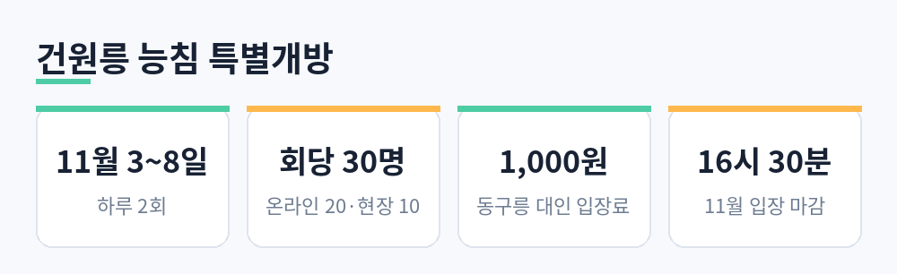 건원릉 능침 특별개방 11월 3일부터 8일, 회당 30명, 동구릉 대인 입장료 1,000원, 11월 입장 마감 16시 30분
